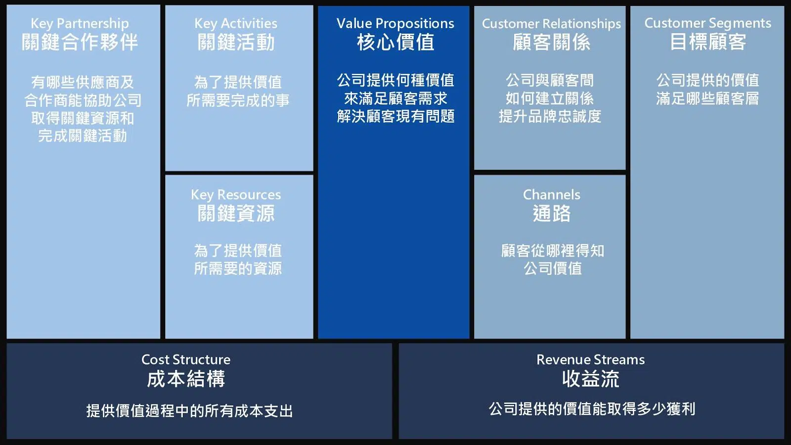 商業模式評估9面向