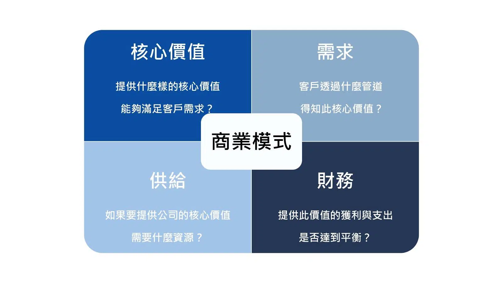 商業模式分析4面向