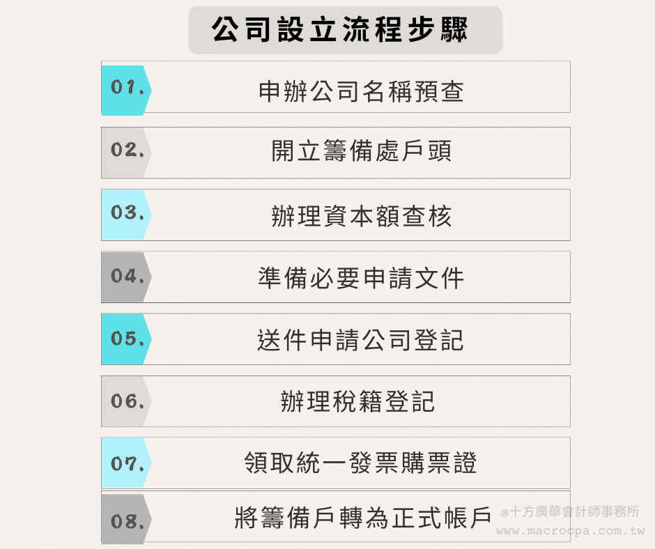 公司設立流程步驟
